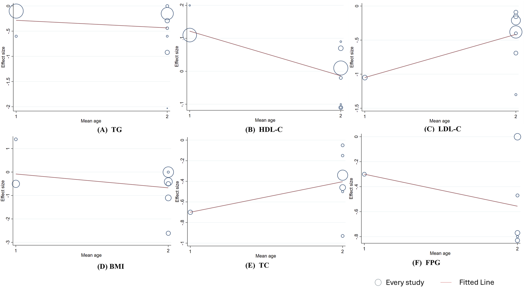 Scatter plots show relationships between mean age and effect size for six variables: TG, HDL-C, LDL-C, BMI, TC, and FPG. Each plot has a fitted line, with data points represented by circles. Circle size indicates study weight.