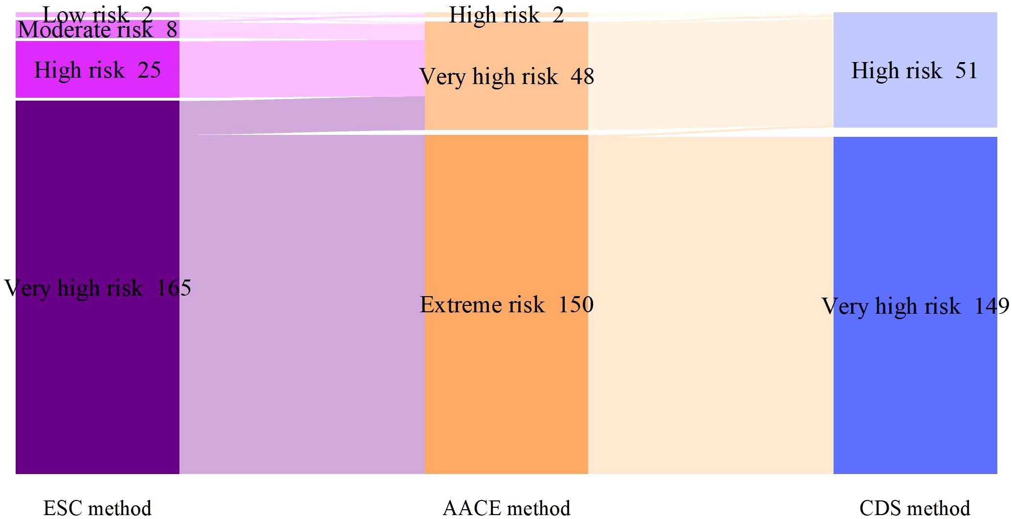 Bar chart comparing risk levels using three methods: ESC, AACE, and CDS. ESC shows low risk 2, moderate risk 8, high risk 25, and very high risk 165. AACE shows high risk 2, very high risk 48, and extreme risk 150. CDS shows high risk 51 and very high risk 149.