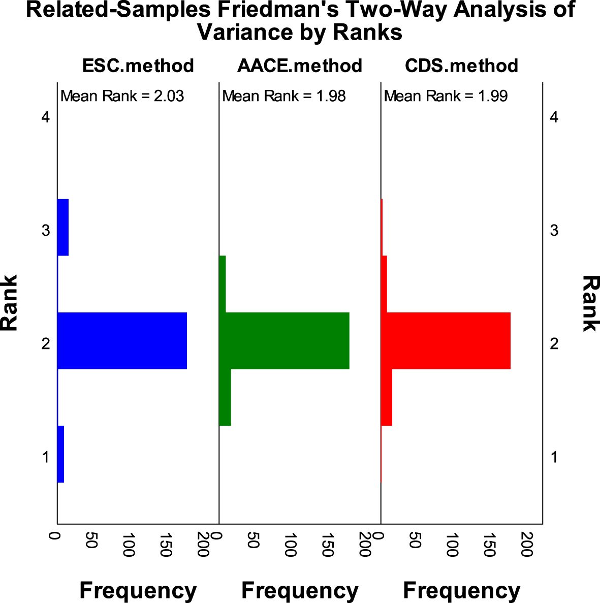 Bar chart showing the Related-Samples Friedman's Two-Way Analysis of Variance by Ranks for three methods: ESC, AACE, and CDS. ESC is blue with a mean rank of 2.03, AACE is green with 1.98, and CDS is red with 1.99. Ranks range from 1 to 4, with frequency displayed on the x-axis.