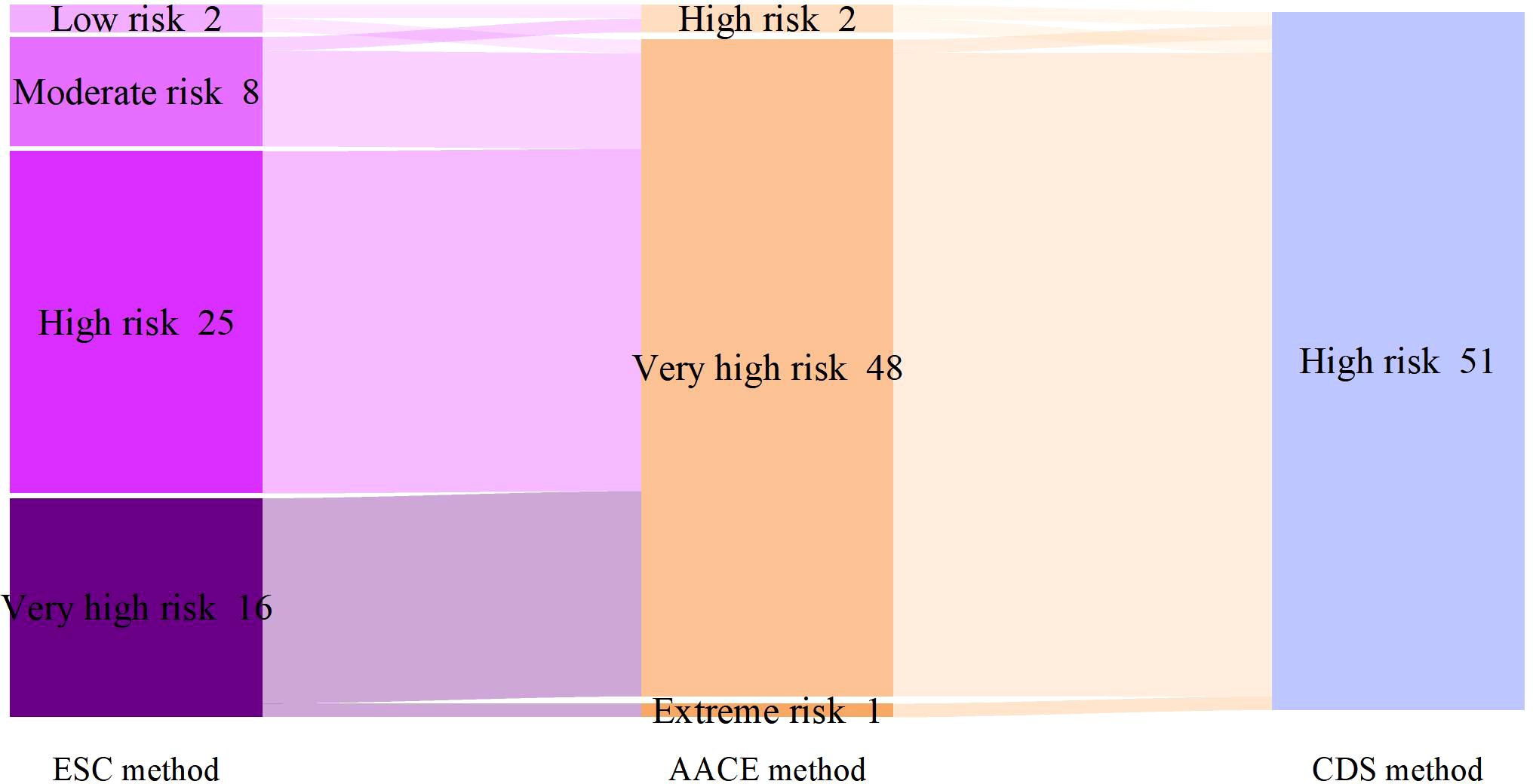 Sankey diagram comparing risk classifications by three methods. ESC method has 2 low risk, 8 moderate risk, 25 high risk, and 16 very high risk. AACE method has 2 high risk, 48 very high risk, and 1 extreme risk. CDS method has 51 high risk.