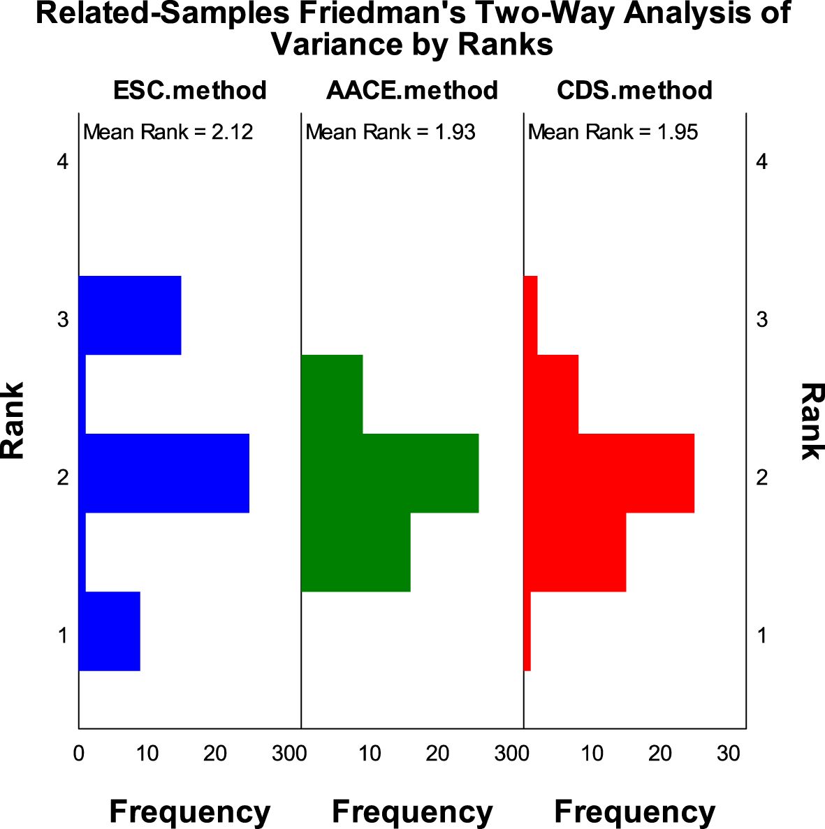 Bar chart showing Related-Samples Friedman's Two-Way Analysis of Variance by Ranks. Three methods: ESC (mean rank 2.12), AACE (mean rank 1.93), and CDS (mean rank 1.95) are compared. Rank is on the vertical axis, frequency on the horizontal. ESC has higher frequencies at rank 2 and 1, AACE at rank 2 and 1, and CDS at rank 2 and 1. Each method uses different colors: blue for ESC, green for AACE, and red for CDS.