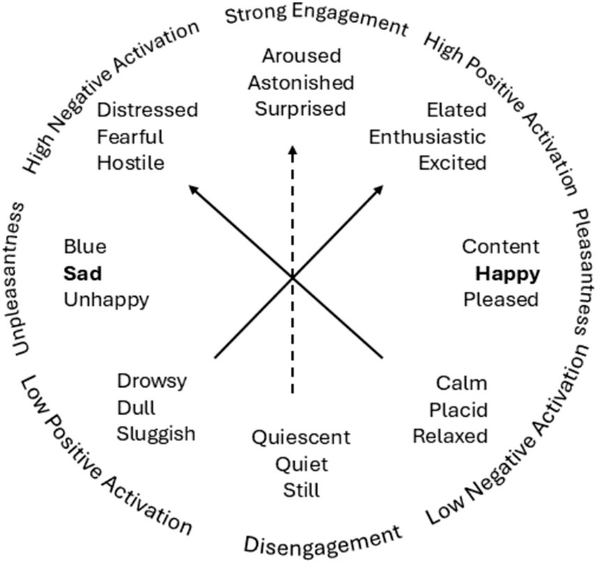 A circular diagram with axes depicting emotional states. The vertical axis shows engagement levels, labeled