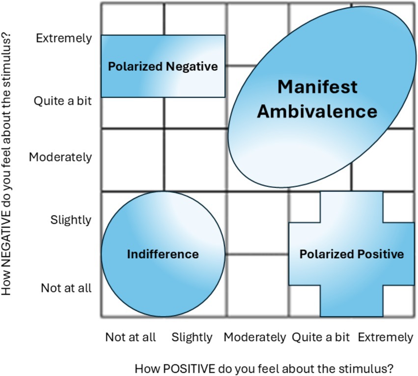 A grid illustrating feelings about a stimulus based on positive and negative scales. Horizontal axis: