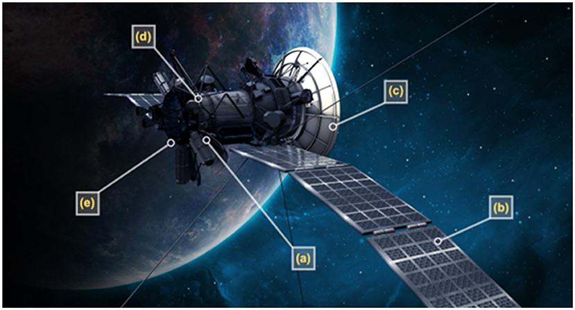 Spacecraft orbiting Earth with labeled components: (a) solar panels, (b) booms, (c) antenna, (d) thrusters, (e) instruments. Earth and stars are visible in the background.