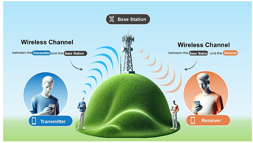Illustration depicting a wireless communication system. A base station on a hill connects wirelessly to a transmitter on the left and a receiver on the right. Arrows represent wireless channels between the devices and the base station. The transmitter and receiver are represented by people using smartphones.