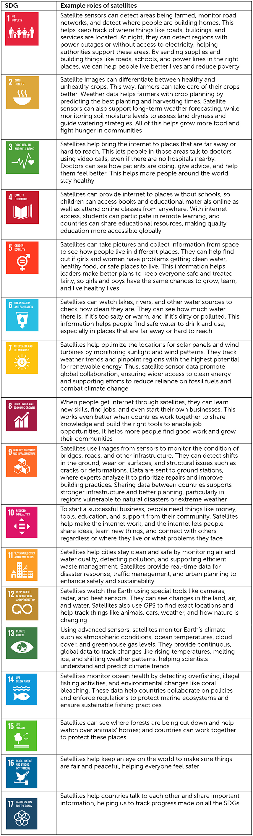 Table 1 - Roles of satellites in achieving SDGs.