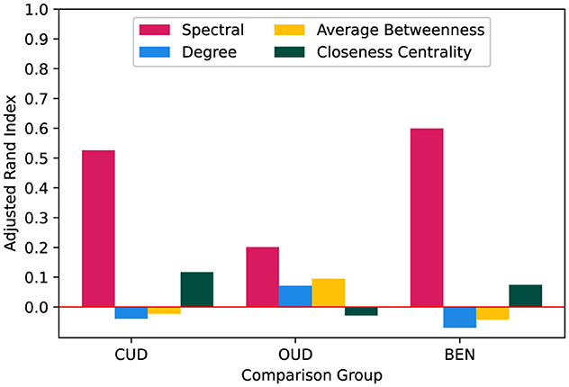 Bar chart showing the Adjusted Rand Index for three comparison groups: CUD, OUD, and BEN. Each group has bars representing different methods: Spectral (pink), Average Betweenness (orange), Degree (blue), and Closeness Centrality (green). Spectral method has the highest index in CUD and BEN; OUD shows more variation across methods.