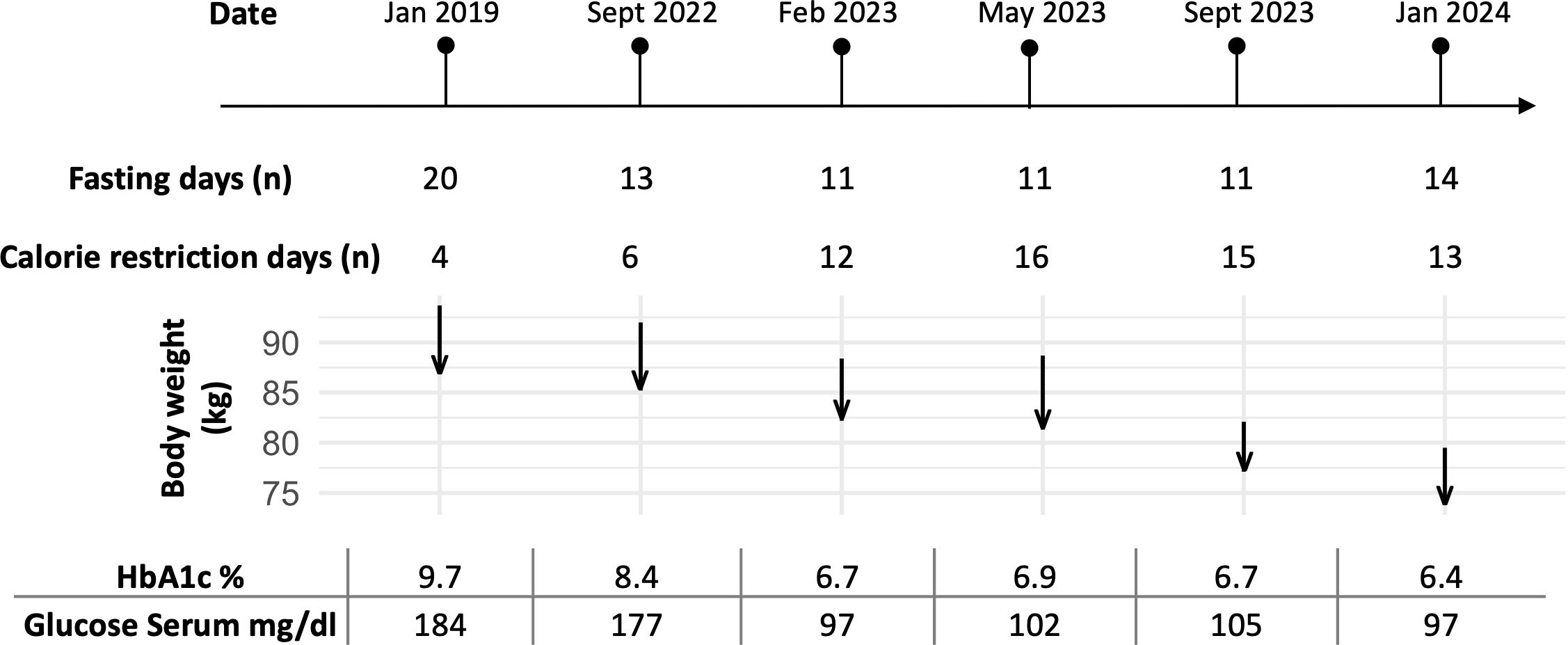 Timeline chart displaying data from January 2019 to January 2024, illustrating fasting days, calorie restriction days, body weight, HbA1c percentage, and glucose serum levels. Fasting days varied from 11 to 20, calorie restriction days varied from 4 to 16, body weight decreased, and both HbA1c and glucose levels improved over time.