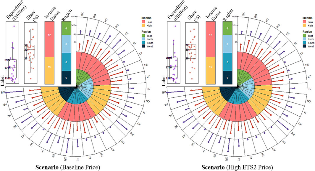 Comparison of two radial charts showing expenditure and share percentages for different regions and income statuses under two scenarios: Baseline Price and High ETS2 Price. Each chart includes a central legend indicating income status (low and high) and regions (Eastern, Southern, Northern, and Western Europe), with accompanying bar graphs displaying expenditure and share percentages. Labels for countries encircle the charts, illustrating data distributions for each scenario.