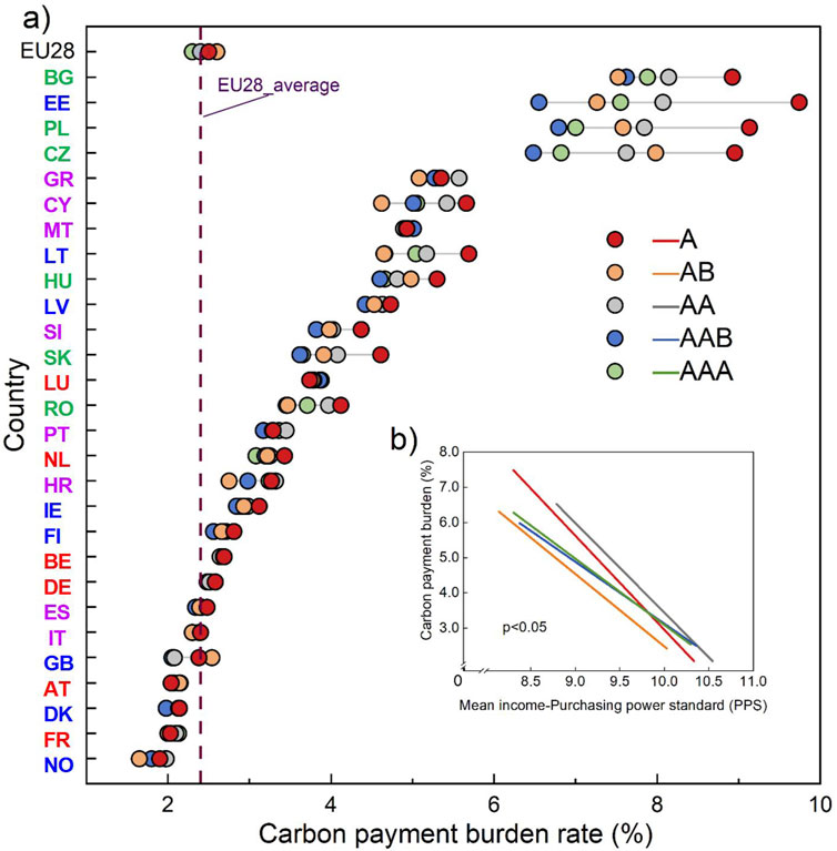 Chart comparing carbon payment burden rates across EU countries. Panel a) shows a vertical alignment of countries by burden rate, with EU28 average marked. Households are marked by color-coded circles representing ratings from A to AAA. Panel b) is a line graph showing a negative correlation between mean income-purchasing power standard and carbon payment burden. The correlation is significant with p<0.05.