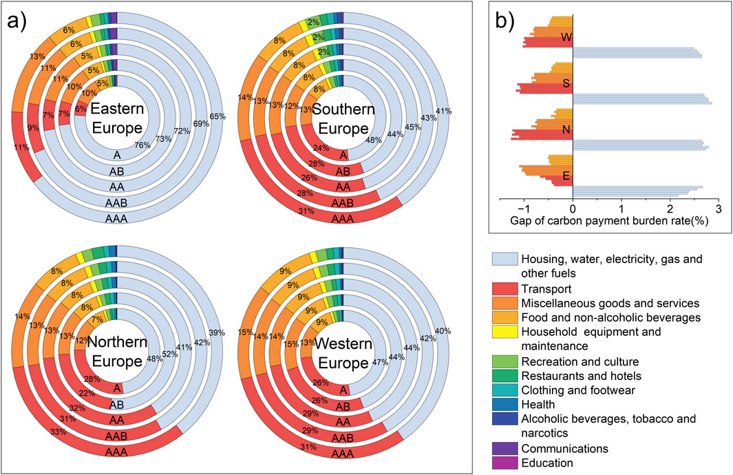Diagram depicting carbon payment burdens in Europe. Part (a) shows four concentric circle diagrams for Eastern, Southern, Northern, and Western Europe, indicating the percentage distribution of carbon costs across sectors like transport and housing. Part (b) presents horizontal bar graphs displaying the gap in carbon payment burden rates by region. A color legend categorizes sectors, including transport, housing, and food.