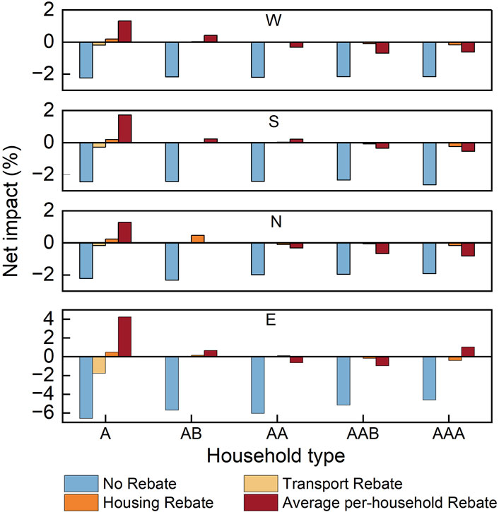 Bar charts showing net impact percentages of carbon revenues rebate scenarios for different household types across four regions (Eastern, Southern, Northern, and Western Europe). Scenarios include No Rebate, Housing Rebate, Transport Rebate, and Average per-household Rebate. Net impacts range from negative to positive.