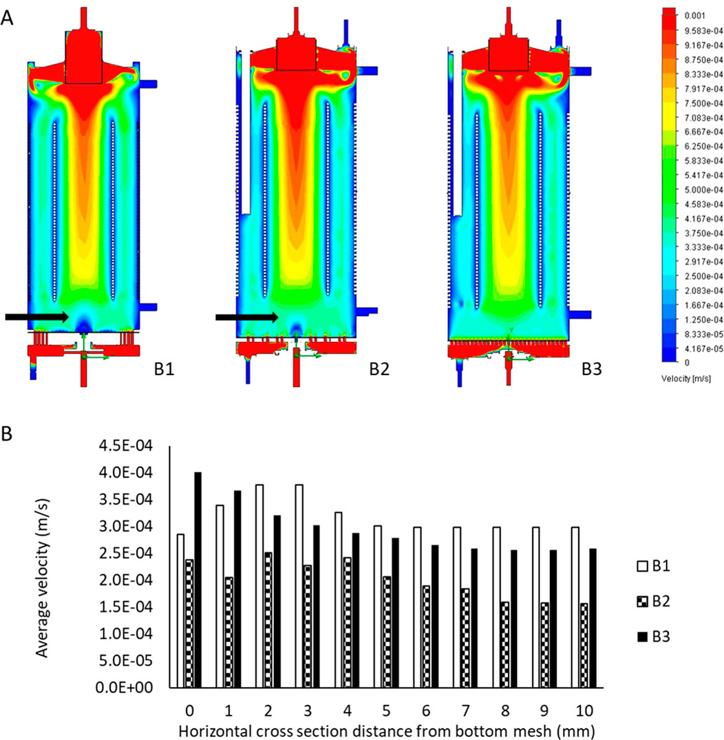Three vertical fluid velocity contour diagrams labeled B1, B2, and B3 show velocity distributions with a color gradient from red (highest velocity) to blue (lowest velocity). Below, a bar chart compares average velocity (m/s) across horizontal cross-sections at distances from zero to ten millimeters from the bottom mesh for B1, B2, and B3, with black, checkered, and white bars, respectively.