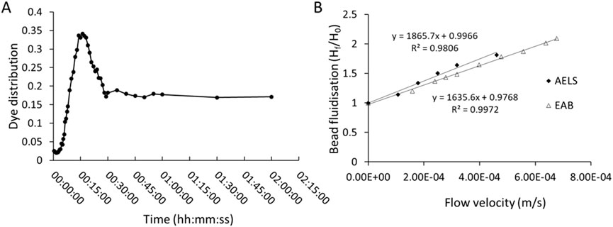 Two graphs are displayed. The left graph shows dye distribution over time, with values peaking around 0.3 and gradually stabilizing. The right graph illustrates bead fluidization against flow rate, comparing two linear models: AELS with a regression equation \(y = 1865.7x + 0.966\) and EAB with \(y = 1635.6x + 0.9768\), and respective R-squared values of 0.9806 and 0.9972.