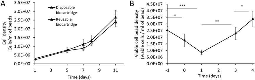 Two graphs comparing cell densities over time. Left graph shows cell densities for disposable and reusable biocartridges over eleven days, both increasing similarly. Right graph displays viable cell bead density, peaking initially, decreasing, then rising again over four days. Significance levels marked with asterisks indicate statistical difference at various points.