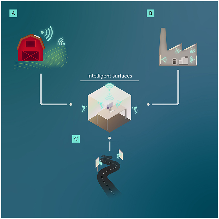 Figure 1 - RIS can improve wireless communication by turning ordinary surfaces into part of a wireless network.