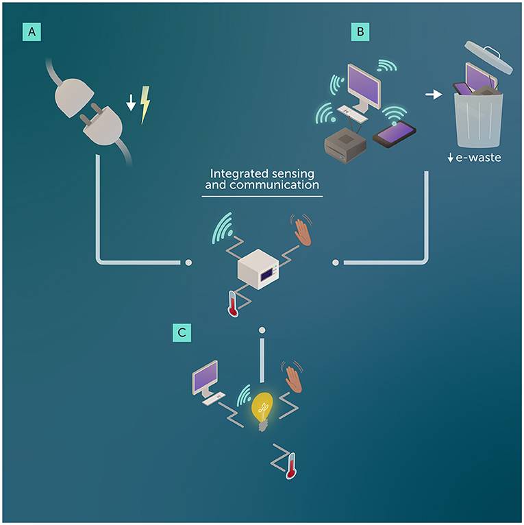 Figure 1 - By combining the sensing and communication functions of networks into one system, ISAC has many potential applications.