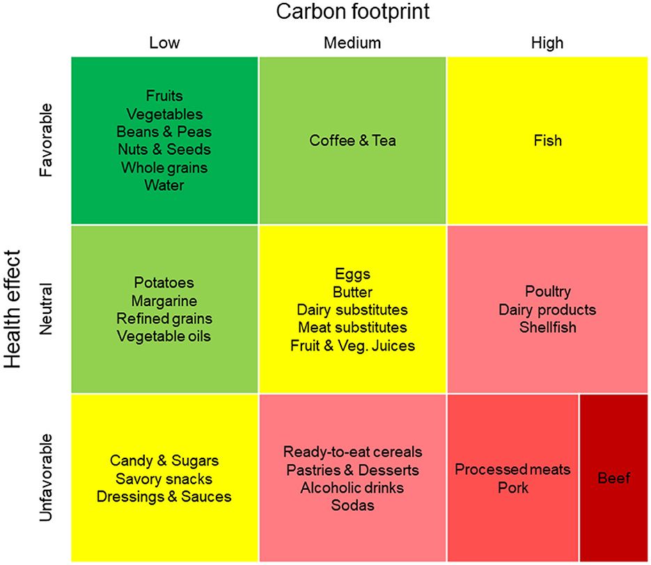 Color-coded 3x3 matrix table categorizing foods by health effect and carbon footprint. Food groups are arranged in 9 cells corresponding with unfavorable, neutral, or favorable health effects and low, medium, or high carbon footprint.