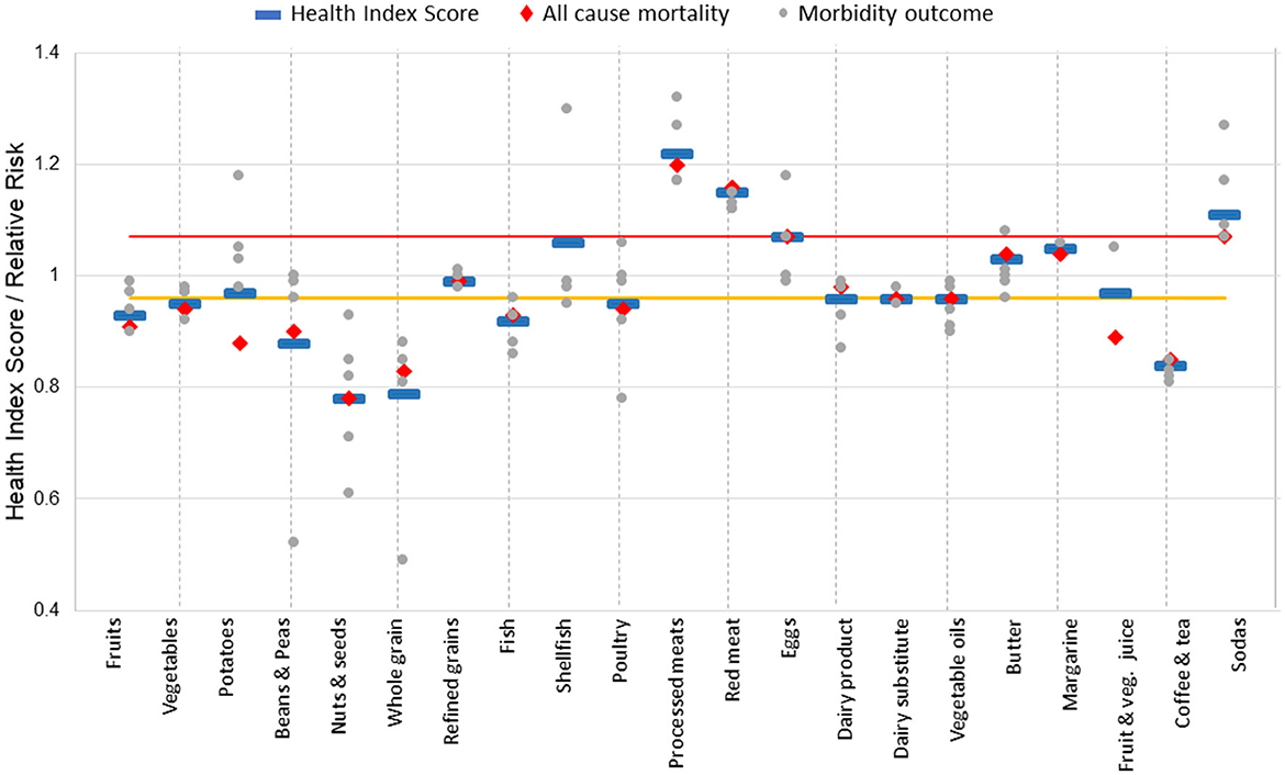Bar chart showing the health effects of various food groups. Health index scores are marked with blue lines, all-cause mortality with red diamonds, and morbidity outcomes with gray dots. Values above the red horizontal line are unfavorable, while foods below that and above the yellow line are neutral, and foods below the yellow line are favorable.