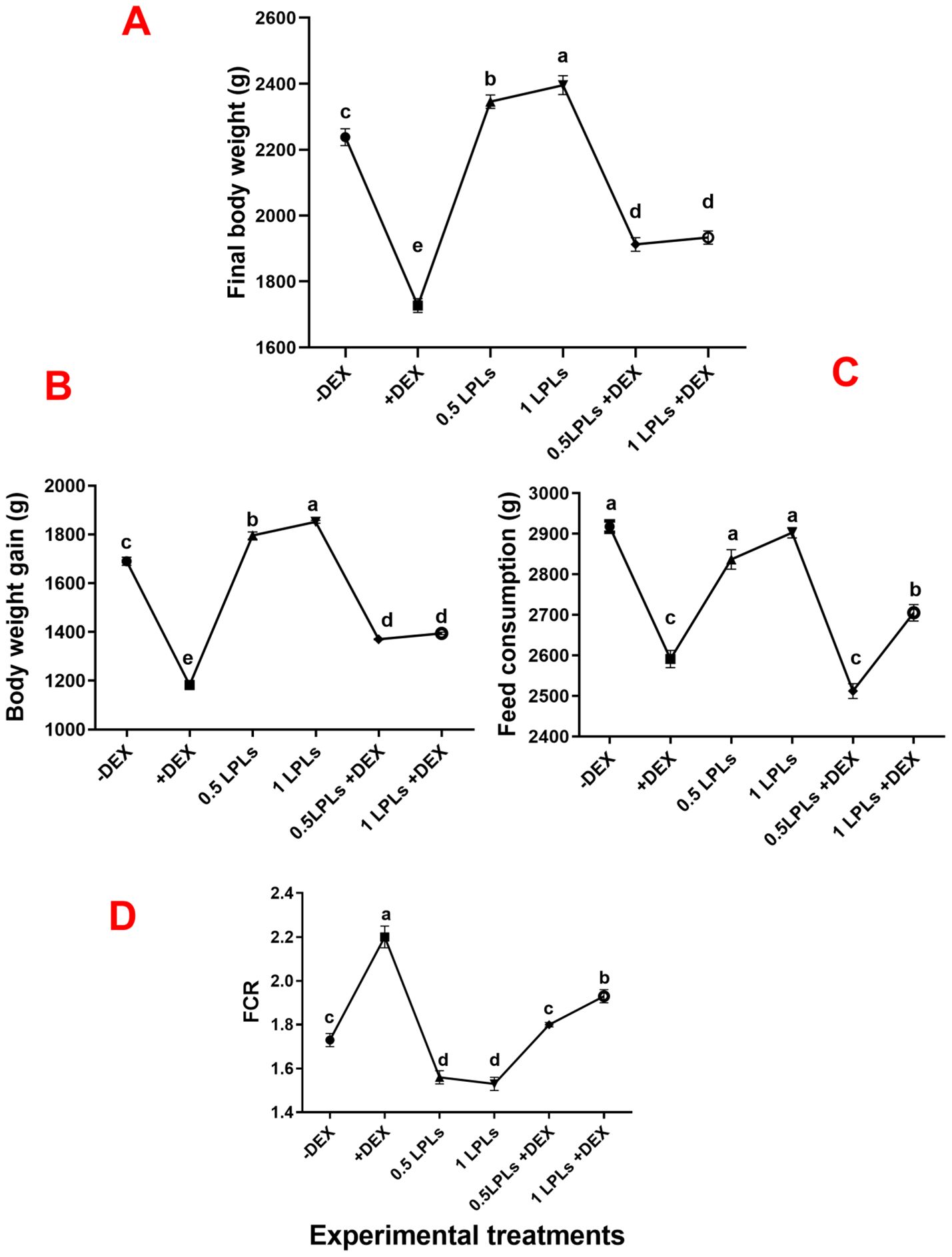 Four line graphs labeled A to D show the effects of different treatments on chickens. Graph A presents final body weight, graph B body weight gain, graph C feed consumption, and graph D feed conversion ratio (FCR). Treatments include -DEX, +DEX, 0.5 LPLs, 1 LPLs, with combinations with DEX. Data points are marked with lowercase letters indicating statistical differences.