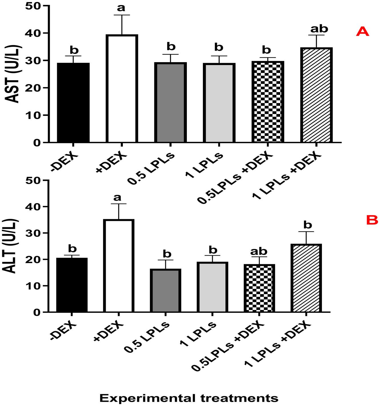 Bar graphs labeled A and B compare AST and ALT levels in U/L across six groups: -DEX, +DEX, 0.5 LPLs, 1 LPLs, 0.5 LPLs + DEX, and 1 LPLs + DEX. Graph A shows the +DEX group with the highest AST levels and -DEX, 0.5 LPLs, 1 LPLs, and 0.5 LPLs + DEX with lower levels. Graph B indicates the +DEX group also with the highest ALT levels, while 0.5 LPLs and 1 LPLs have lower levels. Error bars show variability. Statistically significant differences are marked with letters above the bars.