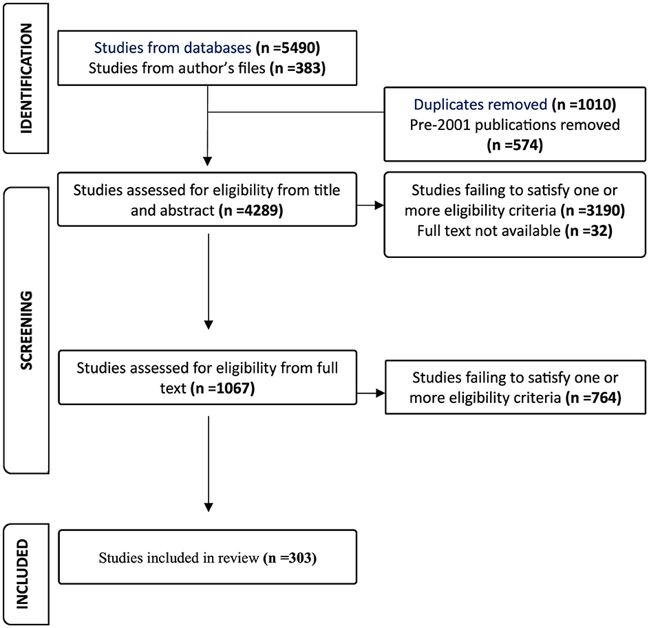 Flowchart depicting the study selection process. Identification phase: 5,490 studies from databases and 383 from author's files. After removing 1,010 duplicates and 574 pre-2001 publications, 4,289 studies were screened by title and abstract. Exclusions were 3,190 for eligibility criteria and 32 due to unavailable full text. Screening phase: 1,067 studies were assessed for full-text eligibility, with 764 further excluded. A total of 303 studies were finally included in the review.