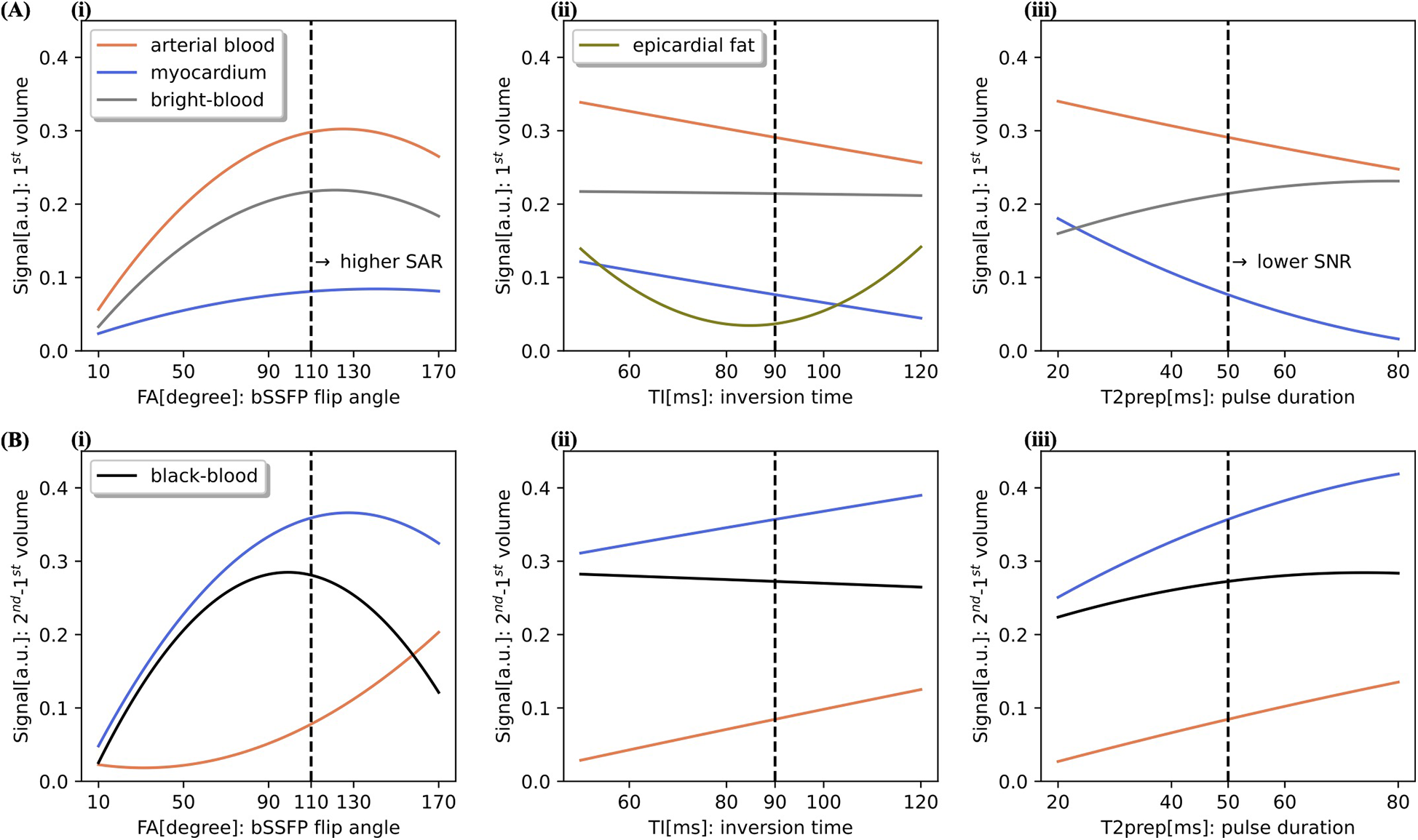 Graphs show signal variations by different parameters. (A) i: Signal vs. bSSFP flip angle for arterial blood, myocardium, and bright-blood. ii: Signal vs. inversion time for epicardial fat. iii: Signal vs. pulse duration. (B) i: Signal vs. bSSFP flip angle for black-blood. ii: Signal vs. inversion time. iii: Signal vs. pulse duration. Each graph includes specific signal trends for various tissues. Vertical dashed lines indicate reference points.