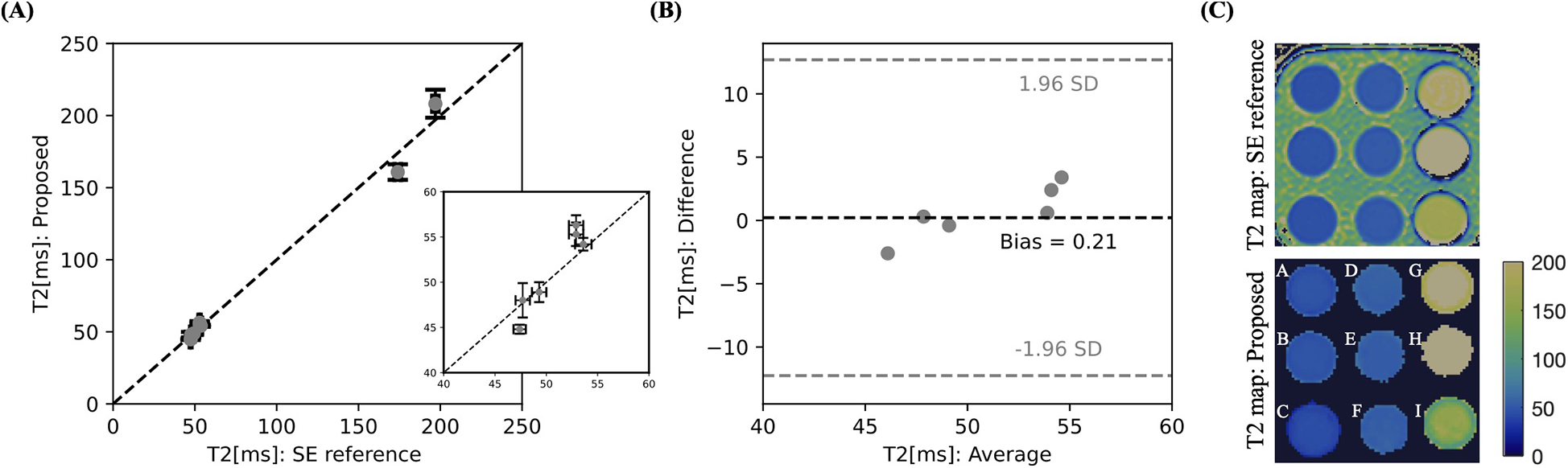 Panel (A) shows a scatter plot comparing T2 values from SE reference and the proposed method with a dashed line indicating equivalence. Panel (B) presents a Bland-Altman plot assessing agreement, noting a bias of 0.21 with ±1.96 SD lines. Panel (C) includes T2 maps from SE reference and proposed methods, each displaying a grid of circular regions, with a color scale from 0 to 200 ms indicating T2 values.