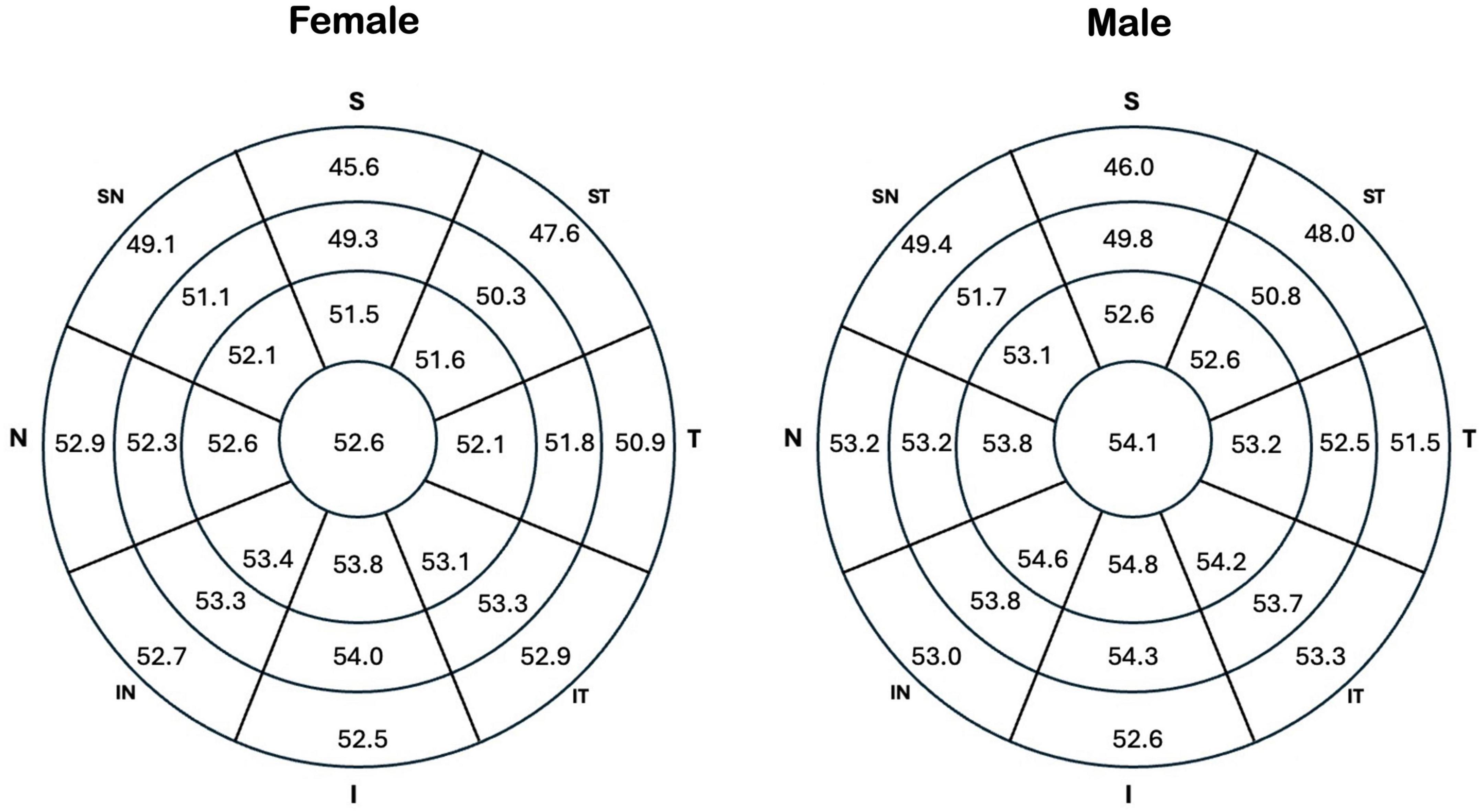 Two circular charts labeled “Female” and “Male” display segmented data. Each chart is divided into sections labeled S, N, I, and T, with numerical values within concentric circles. The center values are 52.6 for females and 54.1 for males, with slight variations in surrounding segments reflecting different metrics.