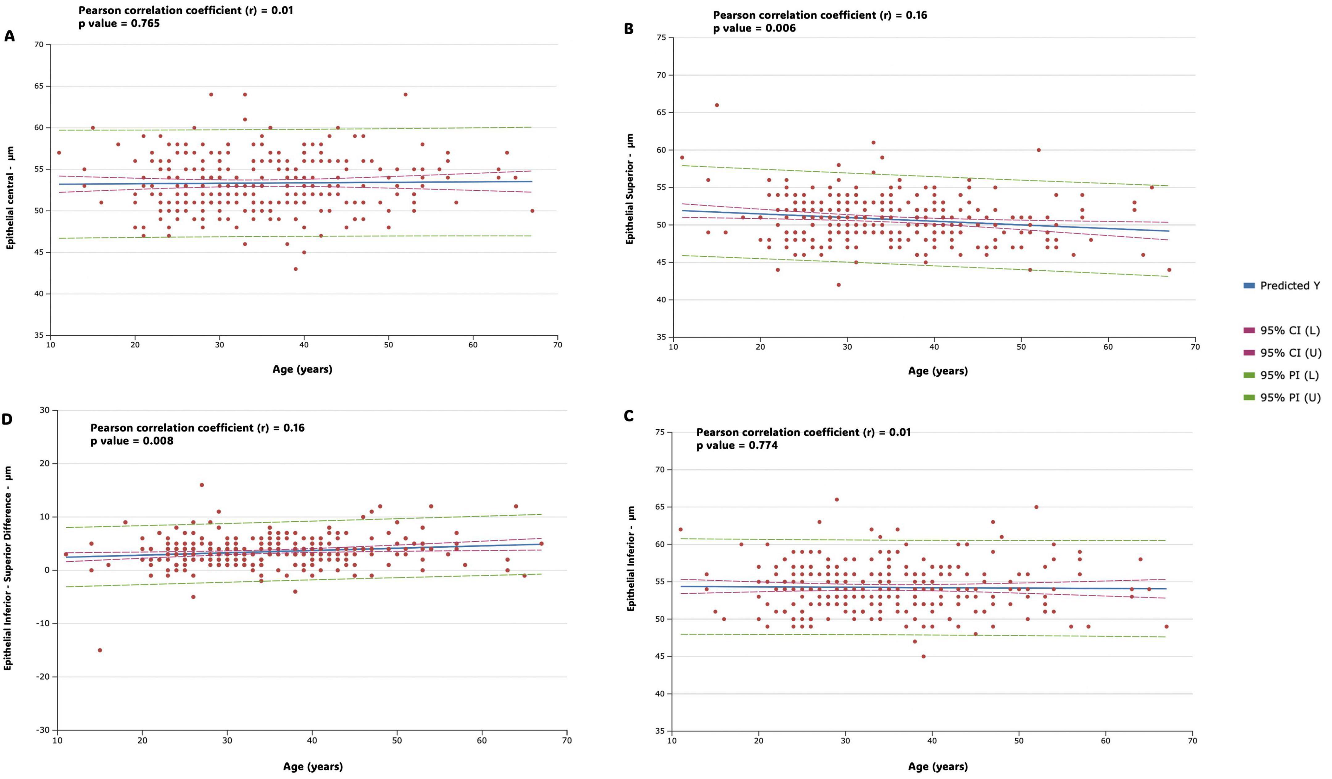 Four scatter plots labeled A to D show the relationship between age in years and epithelial measurements in micrometers. Each plot presents Pearson correlation coefficients and p-values, with dotted lines representing predicted values, confidence intervals, and prediction intervals. Plots A and C show weak or no correlation, while plots B and D display slight positive correlations with significant p-values.