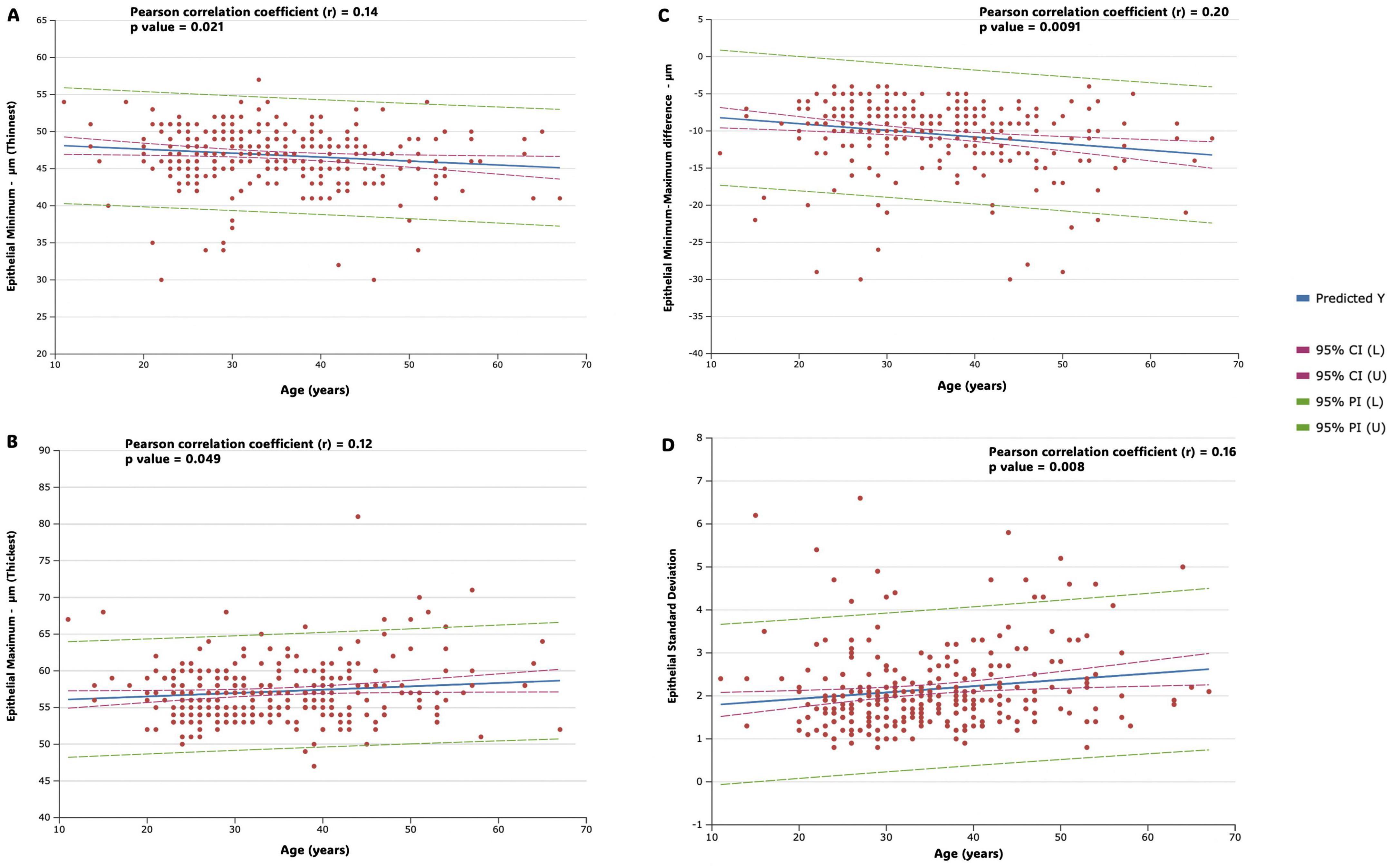 Four scatter plots labeled A, B, C, and D show correlations between age and epithelial measurements. Each plot includes data points, a predicted trend line, confidence intervals, and prediction intervals. Plots display varying negative and positive Pearson correlation coefficients and respective p-values, indicating statistical significance levels.