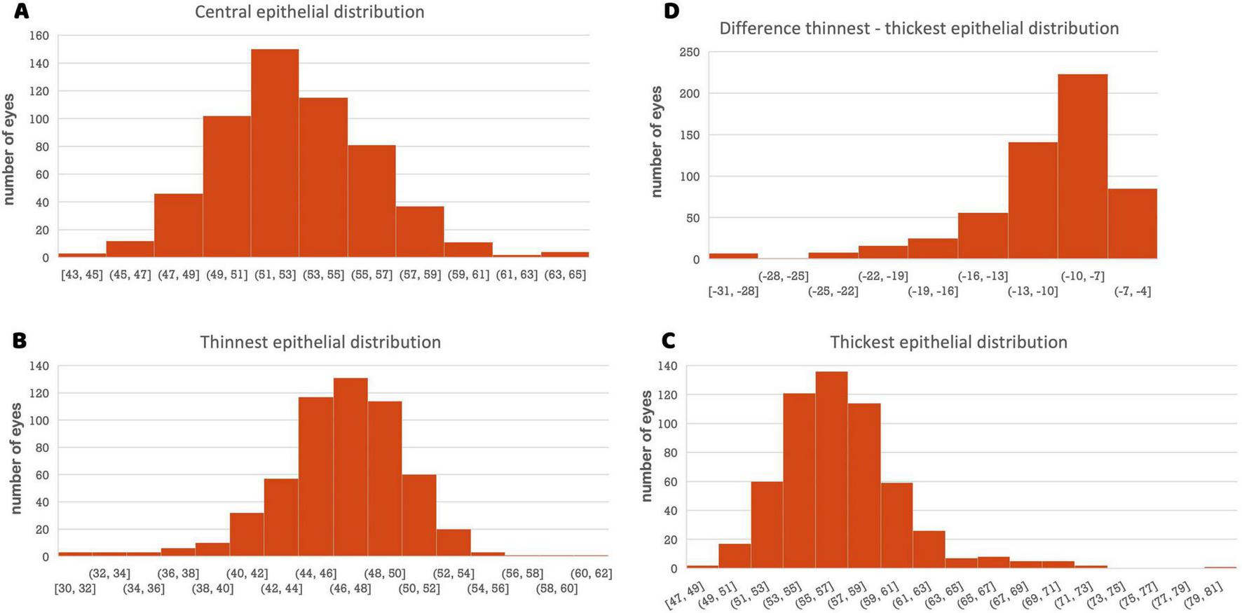 Four histograms depicting epithelial thickness distributions in eyes. A: Central epithelial distribution peaking at 140 eyes in the 51-53 range. B: Thinnest epithelial distribution with a peak around 130 eyes in the 42-44 range. C: Thickest epithelial distribution, highest at around 130 eyes in the 66-68 range. D: Difference between thinnest and thickest epithelial distributions, peaking around 200 eyes in the -10 to -7 range. All histograms use the number of eyes as the y-axis.
