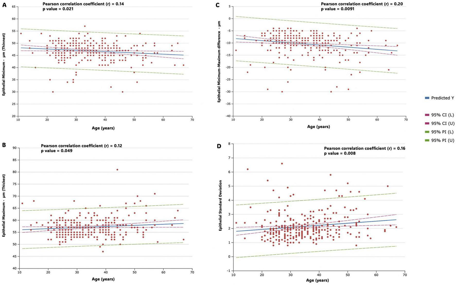 Four scatter plots labeled A, B, C, and D show correlations between age and epithelial measurements. Each plot includes data points, a predicted trend line, confidence intervals, and prediction intervals. Plots display varying negative and positive Pearson correlation coefficients and respective p-values, indicating statistical significance levels.