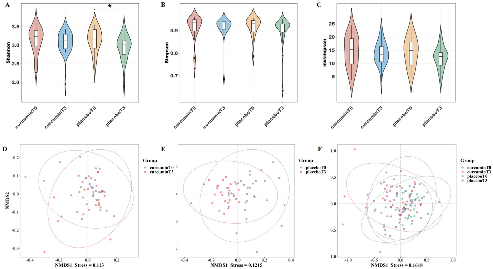 Violin plots and NMDS graphs compare curcumin and placebo groups at times T0 and T3. Violin plots (A-C) display Shannon, Simpson, and Invsimpson diversity indices, highlighting a significant difference in Shannon index between placebo groups. NMDS plots (D-F) with stress values show group dispersion in two dimensions. Curcumin and placebo are color-coded for clarity.