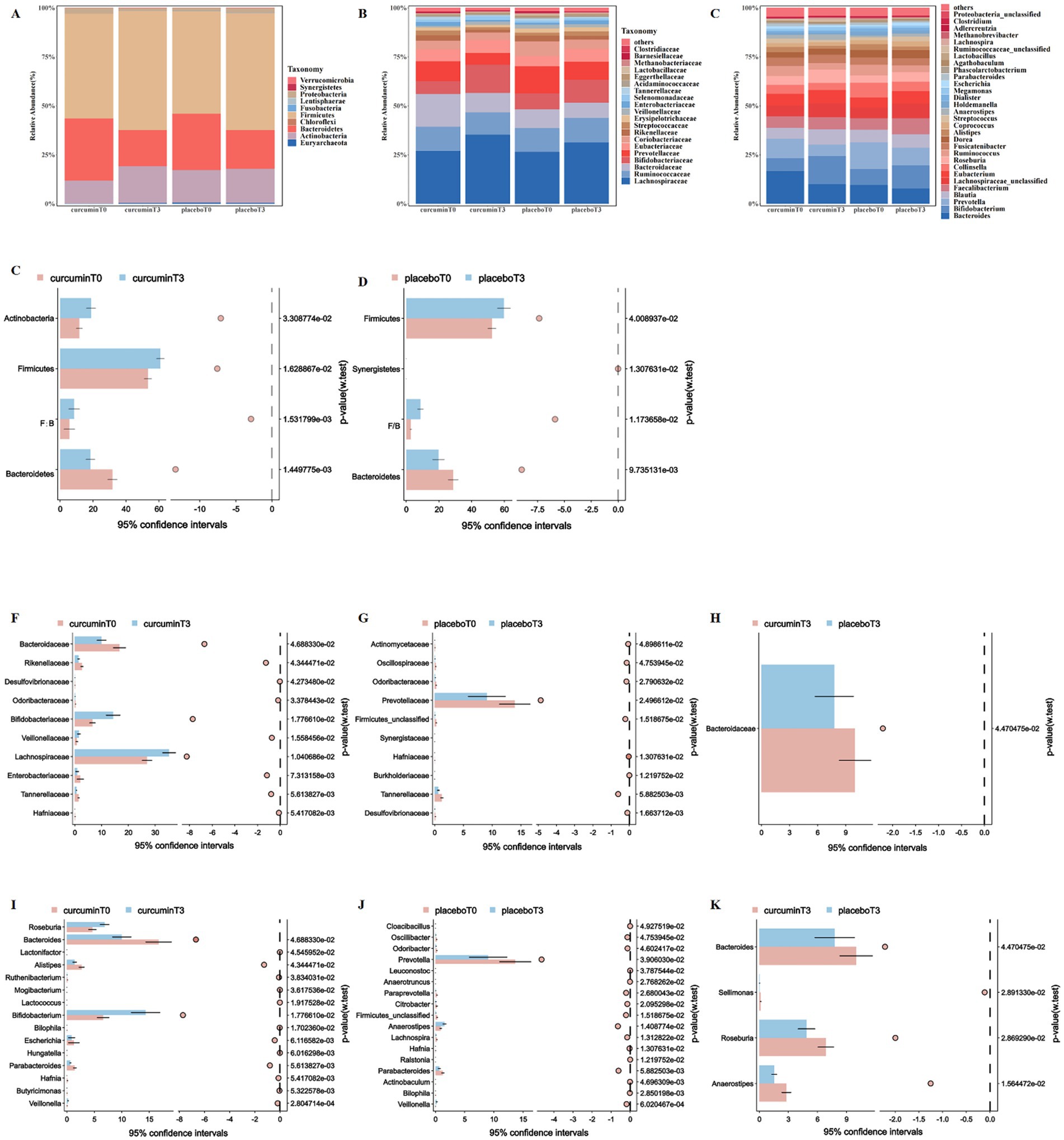 The image presents multiple charts analyzing bacterial abundance. Panels A, B, and C display stacked bar charts comparing taxa across curcumin and placebo treatments at different time points. Panels C through K feature horizontal bar charts with 95% confidence intervals, detailing changes in specific bacterial genera between time points T0 and T3 for curcumin and placebo groups. Each panel indicates statistical significance with p-values.