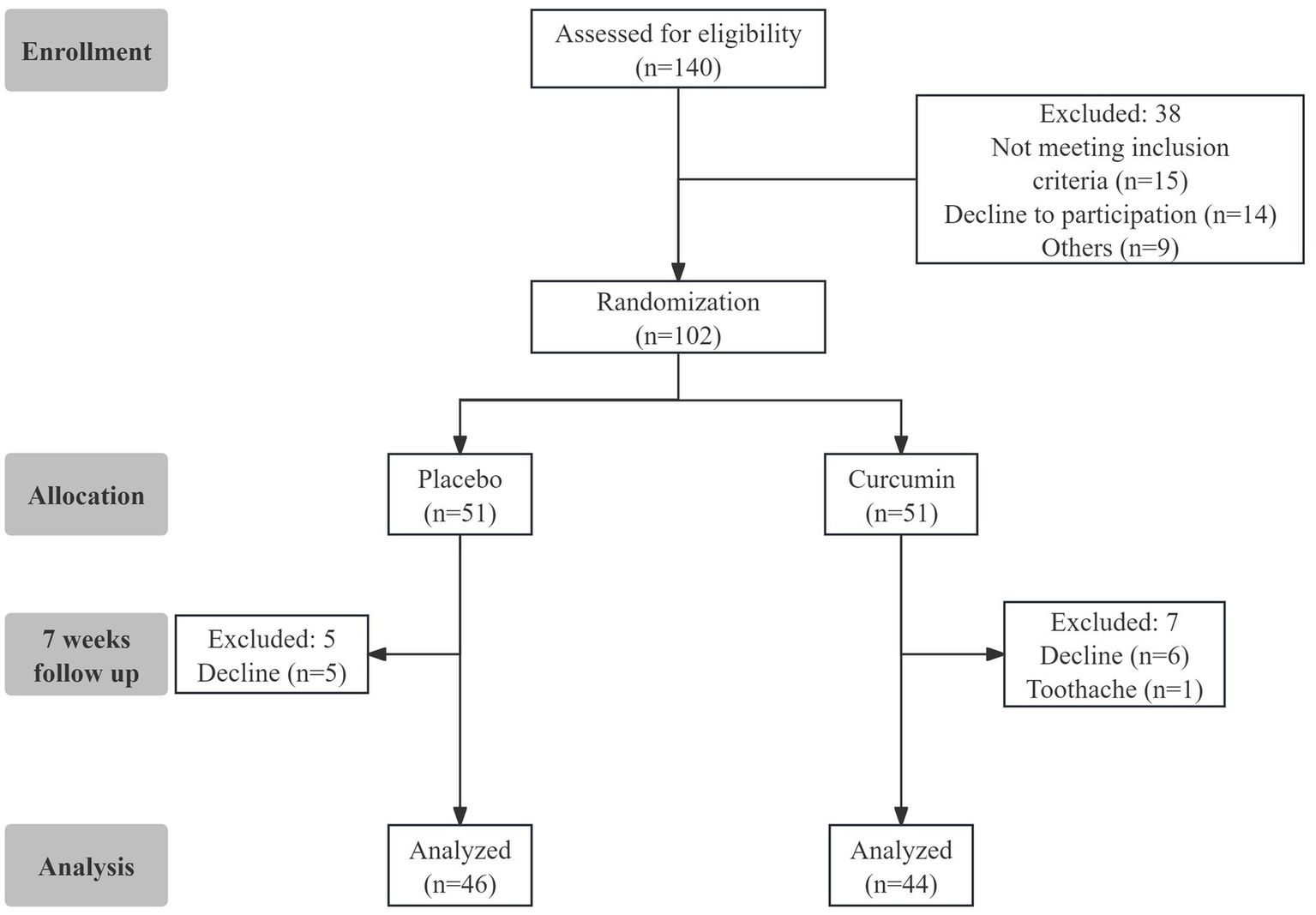 Flowchart depicting a clinical trial process. Enrollment: 140 participants assessed, 38 excluded (15 did not meet criteria, 14 declined, 9 other reasons). Randomization with 102 participants split equally into placebo and curcumin groups (51 each). After 7 weeks, 5 from the placebo group declined, and 7 from the curcumin group were excluded (6 declined, 1 due to toothache). Analyzed results: 46 for placebo, 44 for curcumin.