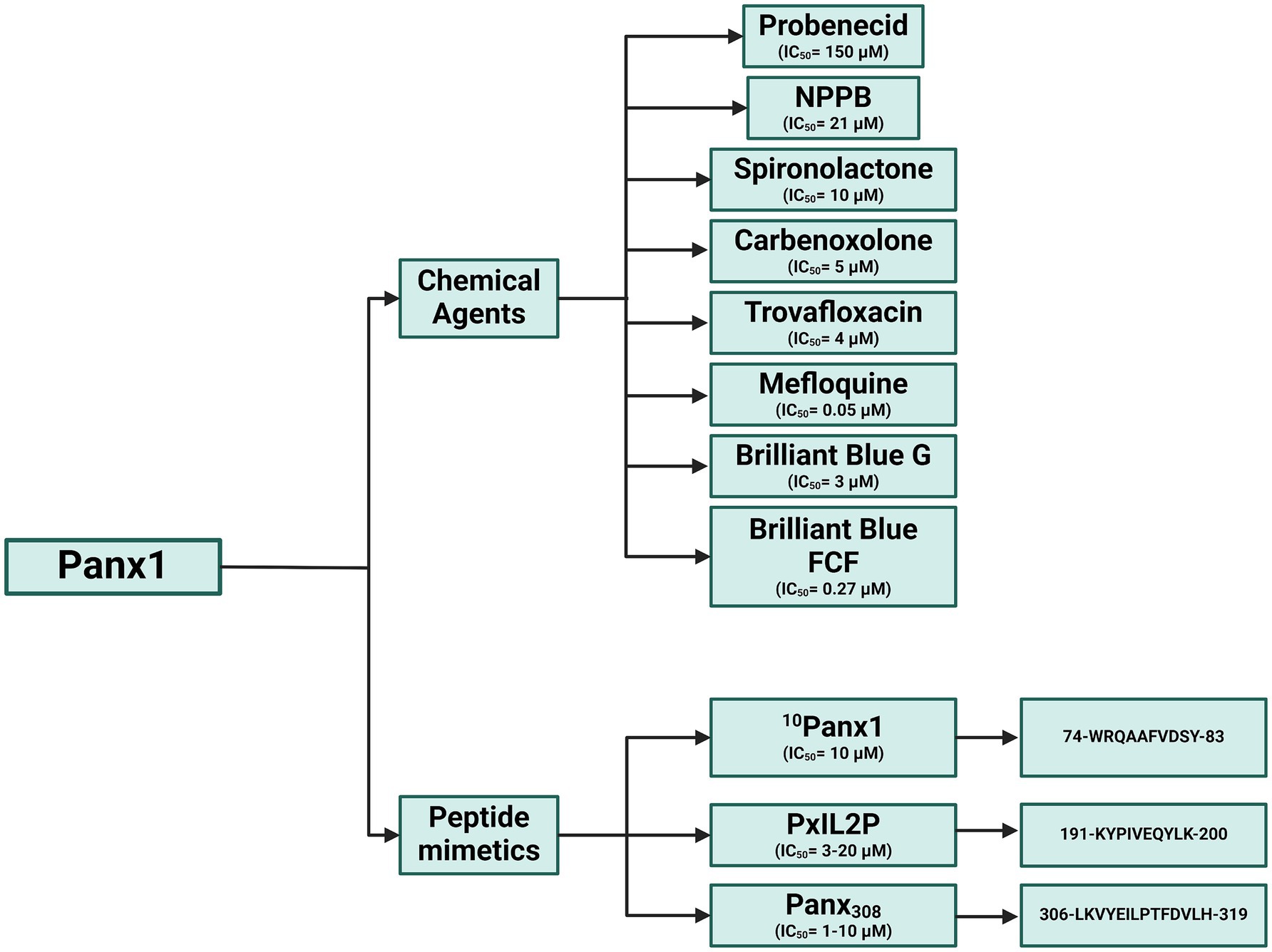 Flowchart illustrating Panx1 inhibition by chemical agents and peptide mimetics. Chemical agents include Probenecid, NPPB, Spironolactone, Carbenoxolone, Trovafloxacin, Mefloquine, Brilliant Blue G, and Brilliant Blue FCF, with their IC50 values ranging from 150 micromolar to 0.27 micromolar. Peptide mimetics include 10Panx1, PxIL2P, and PanX308 with IC50 values, linked to specific amino acid sequences.