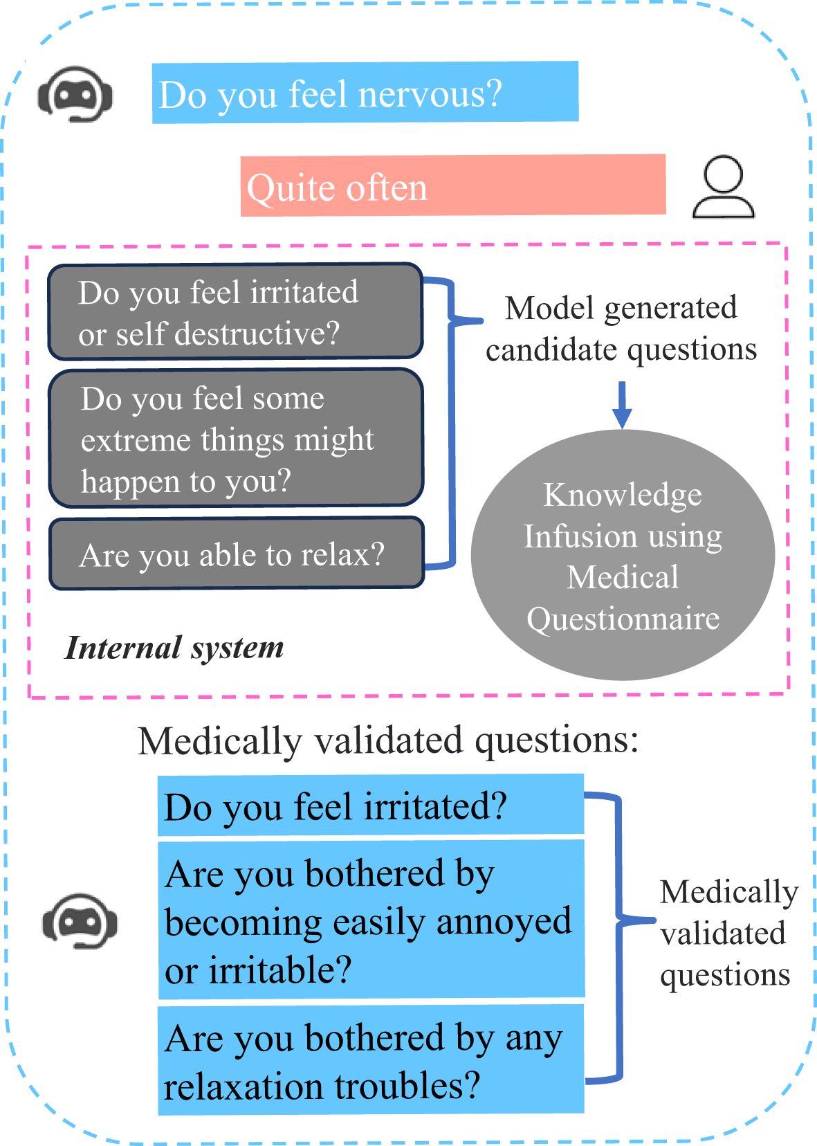 A diagram showing a process for generating medically validated questions from model-generated candidate questions. It begins with the question, “Do you feel nervous?”, with the answer “Quite often.” Three candidate questions are shown: “Do you feel irritated or self-destructive?”, “Do you feel some extreme things might happen to you?”, and “Are you able to relax?” These feed into a system labeled “Knowledge Infusion using Medical Questionnaire.” Resulting validated questions include: “Do you feel irritated?”, “Are you bothered by becoming easily annoyed or irritable?”, and “Are you bothered by any relaxation troubles?”