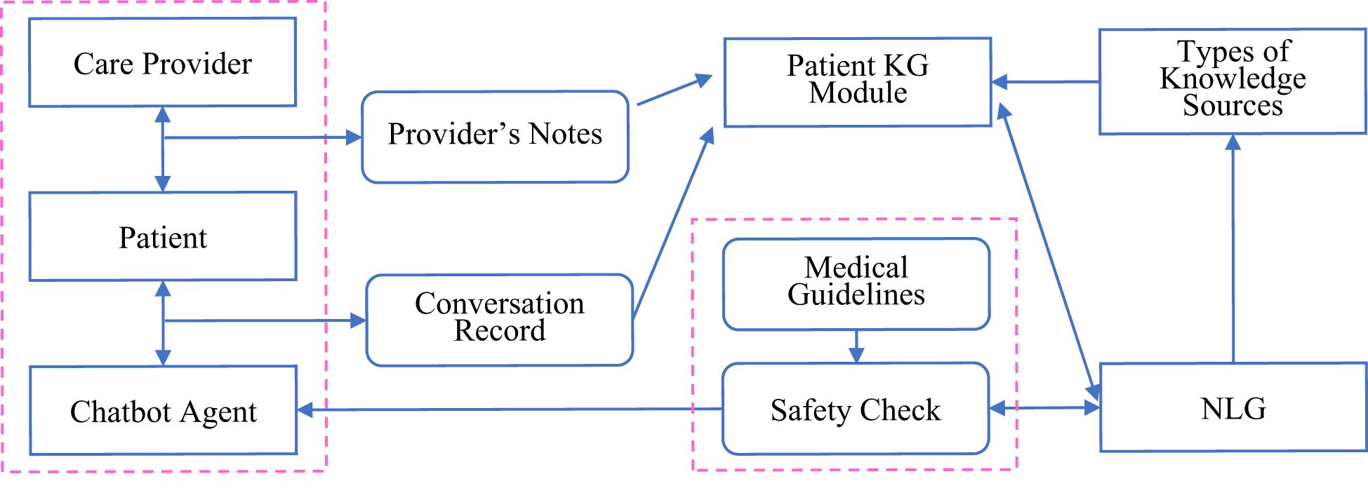 Flowchart depicting interactions between components in a healthcare system: “Care Provider” links to “Patient” and “Provider’s Notes.” “Patient” connects with “Chatbot Agent.” “Conversation Record” leads to “Patient KG Module,” “Medical Guidelines,” and “Safety Check,” which is linked to “NLG” and receives input from “Types of Knowledge Sources.