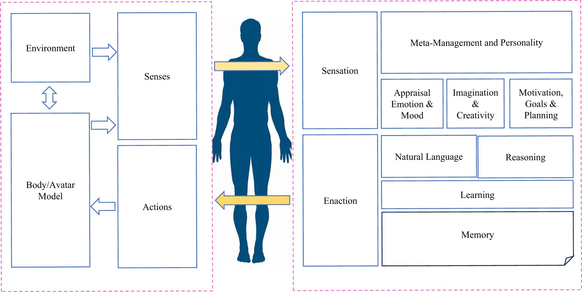 Diagram depicting the interaction between environment, body/avatar model, and cognitive functions. On the left, environment and body/avatar model influence senses and actions. A silhouette separates these from cognitive functions on the right, including sensation, meta-management and personality, emotion, creativity, motivation, language, reasoning, learning, and memory. Arrows indicate interaction flow.
