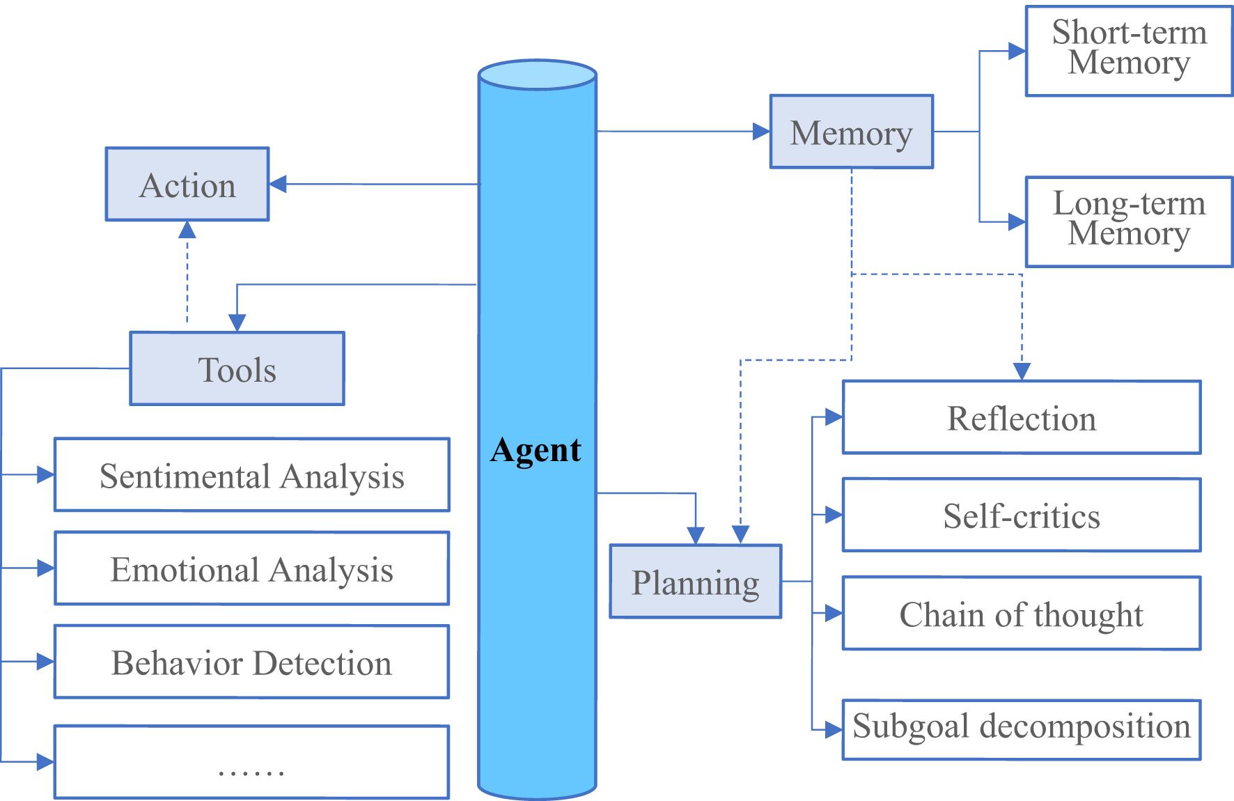 Diagram depicting an agent system. The agent is central, with inputs from action, tools, memory, and planning. Tools are defined as sentimental analysis, emotional analysis, and behavior detection. Memory branches into short-term and long-term memory. Planning includes reflection, self-critics, chain of thought, and subgoal decomposition. Arrows indicate information flow between components.