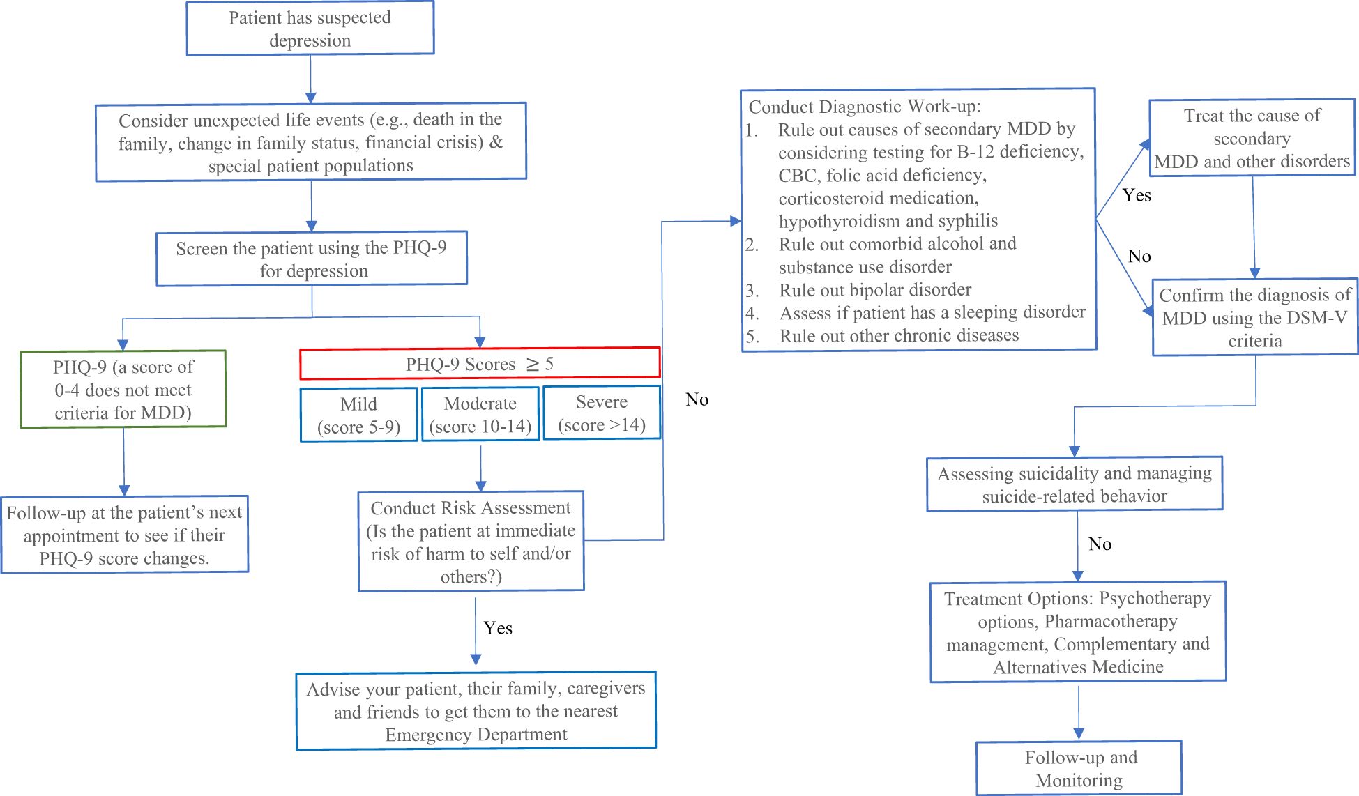 Flowchart illustrating the assessment and management of suspected depression. It begins with screening using the PHQ-9. If the score is 0-4, follow-up checks are recommended. Scores of 5 or more lead to diagnostic work-up and risk assessment. If immediate risk is present, emergency care is advised. If not, treatment options include psychotherapy, pharmacotherapy, and alternative medicine. Evaluation of suicidality is also considered. Options depend on diagnosing major depressive disorder (MDD) and ruling out other causes such as secondary MDD or other disorders. Follow-up and monitoring are continuous steps.