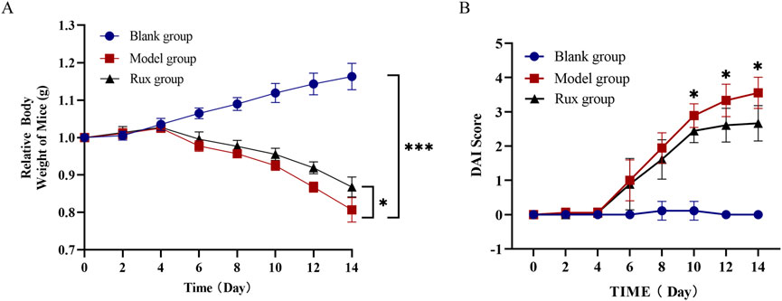 Graph A shows the relative body weight of mice over time for three groups: Blank (blue circles), Model (red squares), and Rux (black triangles). The Blank group shows an increase, while the Model group decreases significantly. Graph B presents DAI scores over time, with the Model group increasing, showing higher scores than the Rux and Blank groups. Significant differences are marked with asterisks.