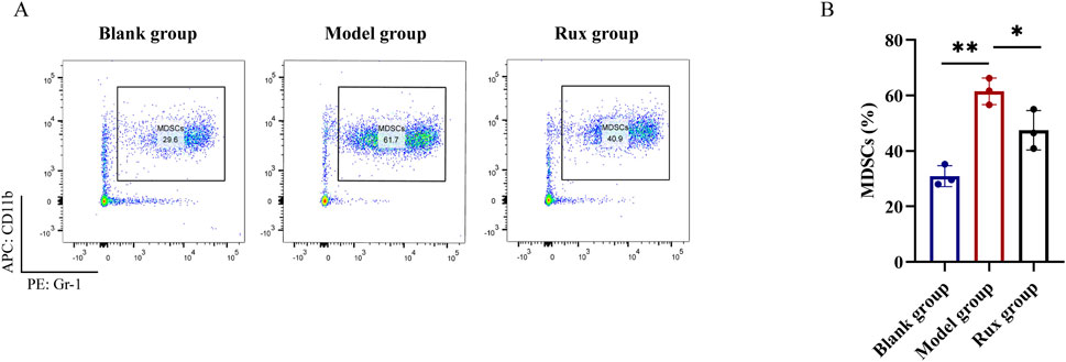Flow cytometry and bar chart comparing three groups: Blank, Model, and Rux. Panel A shows flow cytometry plots for each group, with Myeloid-Derived Suppressor Cell (MDSC) percentages identified as 29.6%, 61.7%, and 40.9%, respectively. Panel B presents a bar chart indicating MDSC percentages across groups, with the Model group having significantly higher levels than Blank and Rux, marked by asterisks denoting statistical significance (*, **).