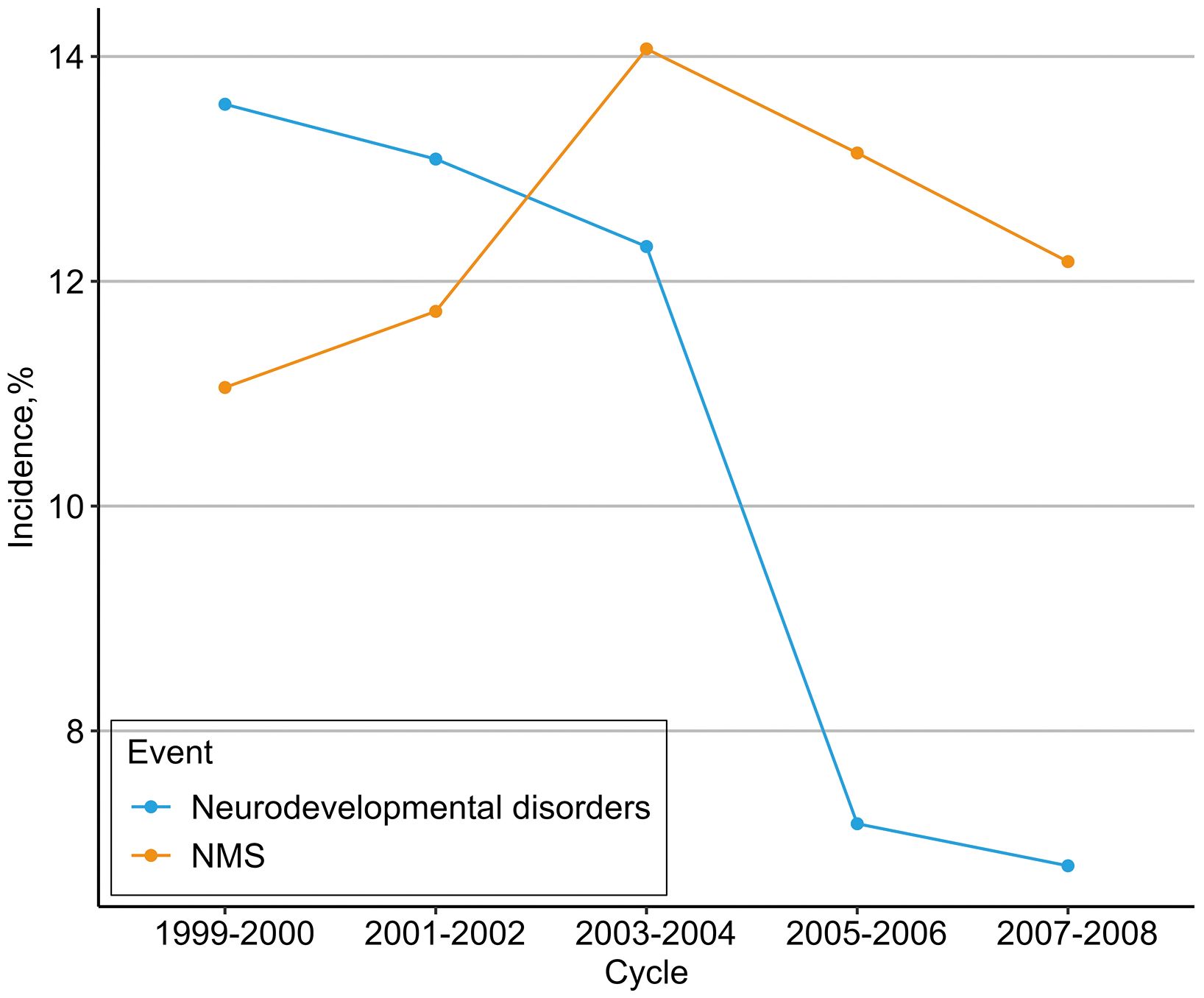 Line graph showing the incidence of neurodevelopmental disorders and NMS from 1999-2008. Neurodevelopmental disorders (blue line) decrease significantly from 2003-2004, reaching near zero by 2007-2008. NMS (orange line) peaks at 14% in 2003-2004, then slightly declines. Y-axis represents incidence percentage, and X-axis shows time cycles.