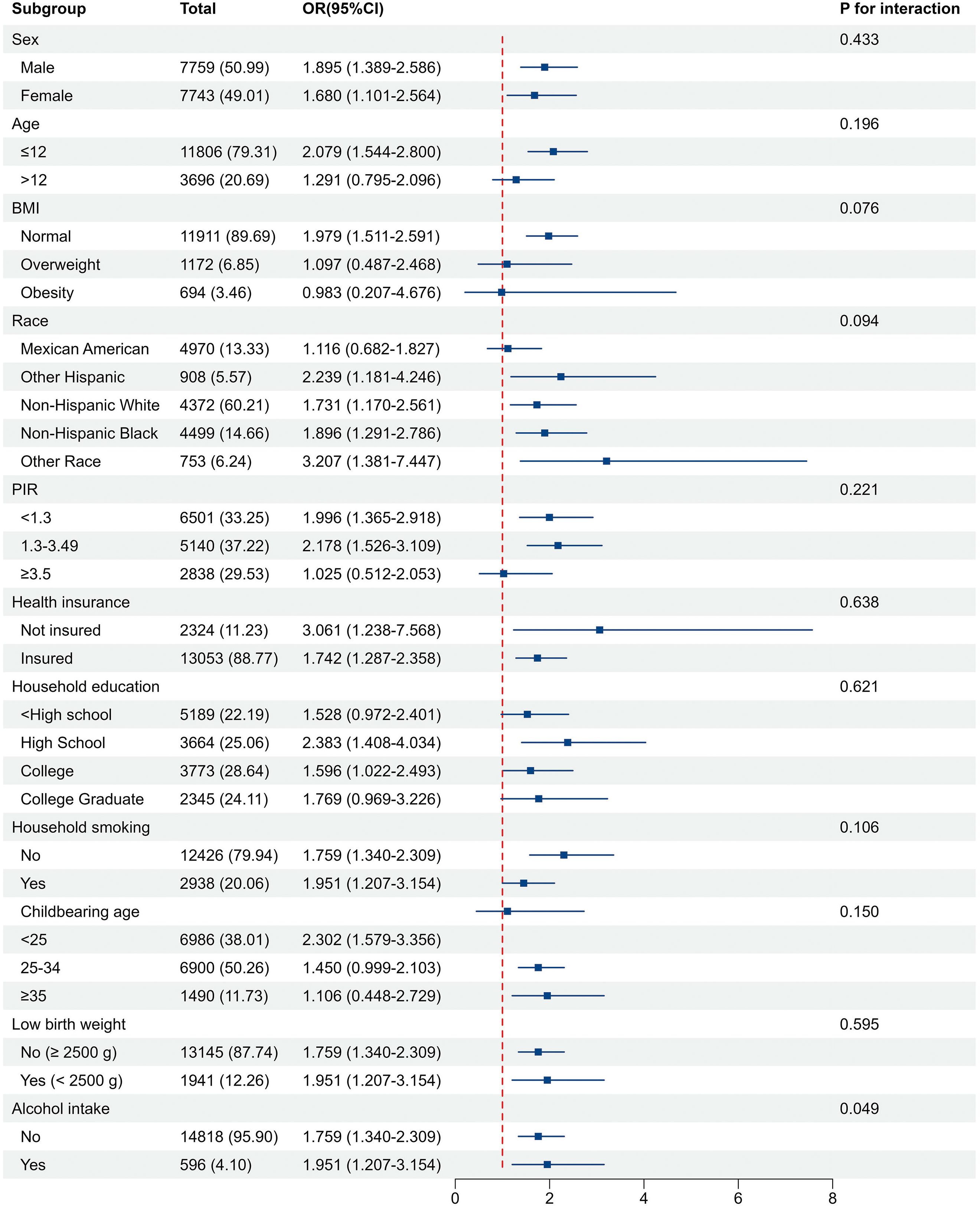 Forest plot showing odds ratios (OR) and 95% confidence intervals (CI) across subgroups for a study. Subgroups include sex, age, BMI, race, poverty income ratio (PIR), health insurance status, education level, smoking status, childbearing age, low birth weight, and alcohol intake. Each subgroup displays total participants, OR, 95% CI, and P-value for interaction. Blue squares represent ORs with horizontal lines as CIs, centered around a red dashed line at OR equal to one for reference.