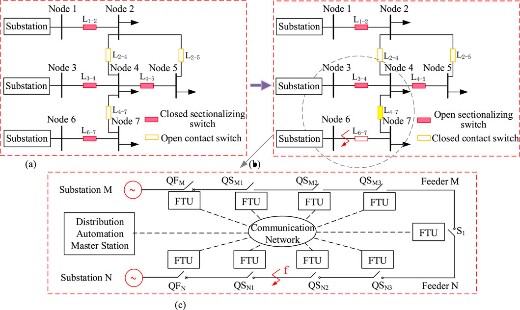 Diagram illustrating a power distribution system across three panels labeled (a), (b), and (c). Panel (a) shows nodes and substations with closed sectionalizing and open contact switches. Panel (b) modifies node and switch configurations, highlighting open sectionalizing and closed contact switches. Panel (c) depicts substations M and N with a distribution automation master station, connected via a communication network to fault-tolerant units (FTUs) and feeders.