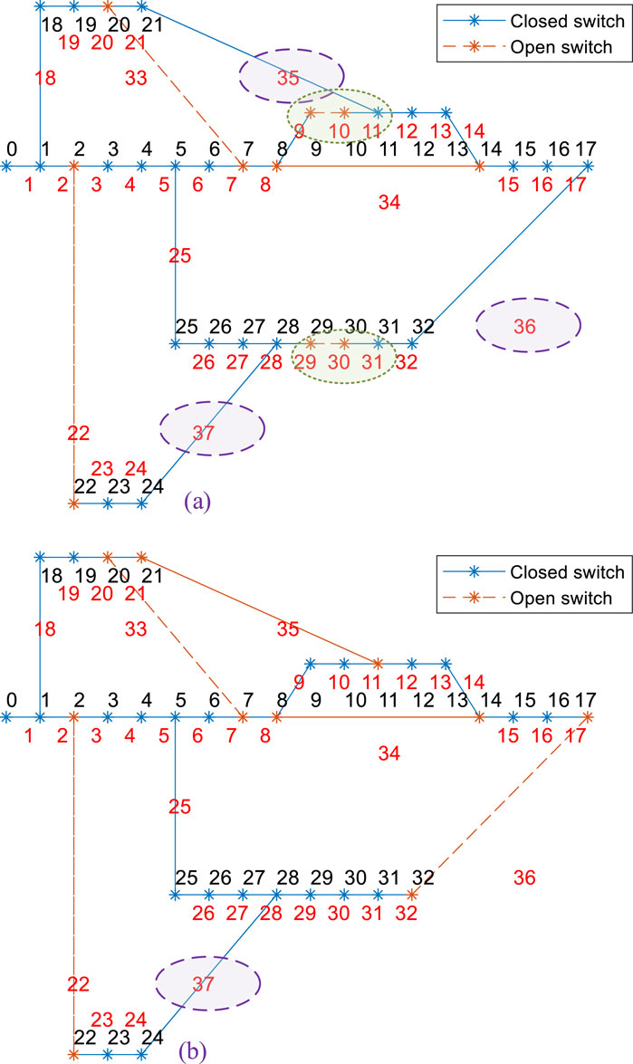 Two diagrams labeled (a) and (b) show electrical network configurations. Blue lines with asterisks represent closed switches, and dashed red lines with asterisks represent open switches. Both diagrams indicate connections among numbered points and switches, labeled with numbers in red and blue. Circled numbers in purple identify significant points.