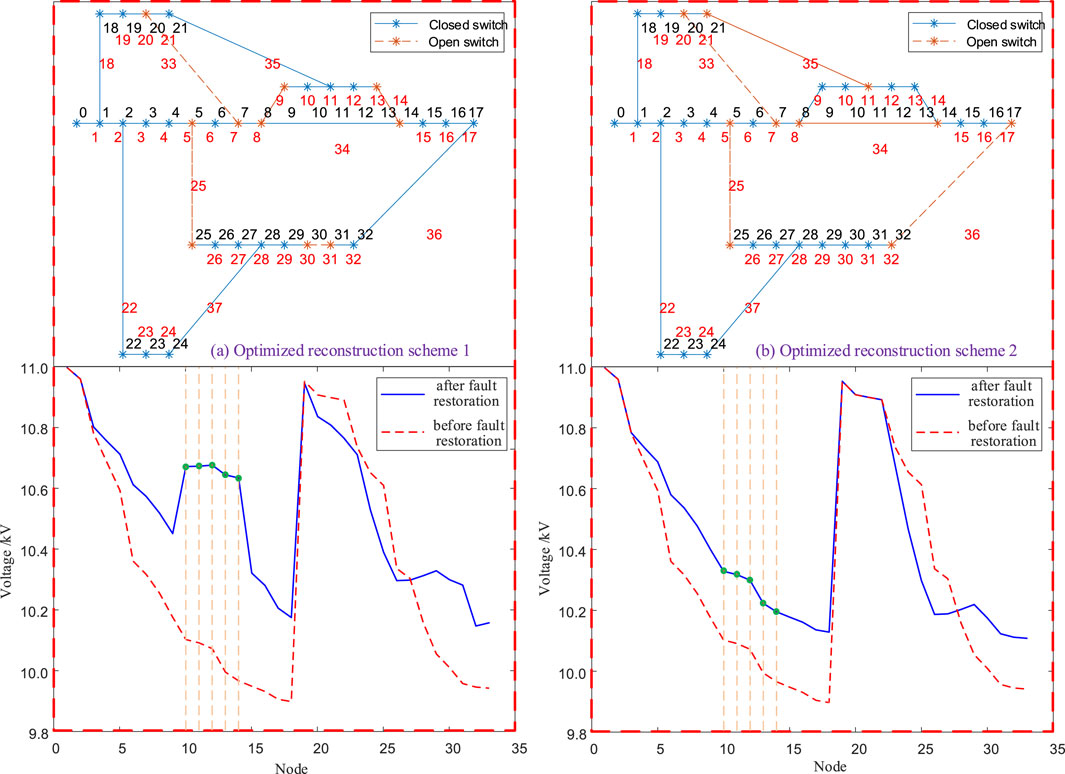 Two schematic diagrams compare optimized reconstruction schemes 1 and 2 for fault restoration. Both feature nodes connected by switches, marked as closed or open. Below each diagram, graphs display voltage levels in kilovolts before and after fault restoration, illustrating improvements with solid blue lines for post-restoration and dashed red lines for pre-restoration. Each graph shows voltage fluctuations across nodes 1 to 35.