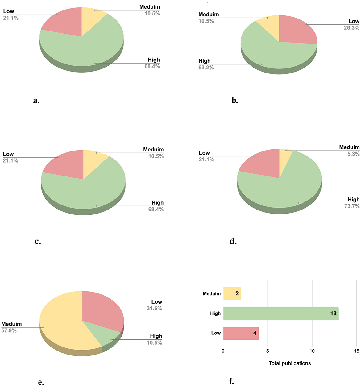Image showing six charts depicting the explicitness ratios in various categories. a. Model Description. b. Documentation and Input Representation. c. Training Process. d. Evaluation Design. e. Reproducibility. f. The overall explicitness.